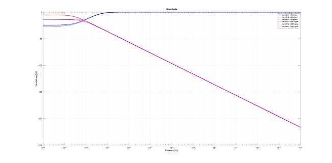 Amplitudengang eines Filters