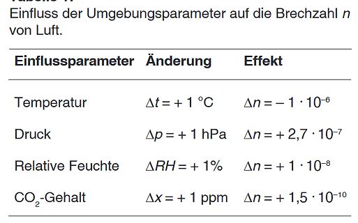 Tabelle zum Einfluss von Umgebungsparametern auf die Brechzahl