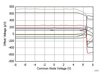 Diagramm der Offset-Spannung über der Common Mode Spannung