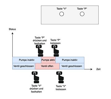 Zeitdiagramm einer Pumpen- und Ventilsteuerung