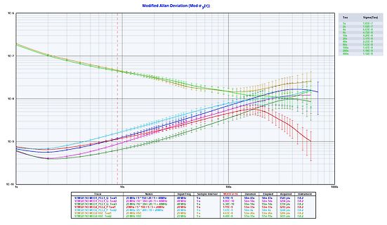 Modified Allan Deviation Diagram