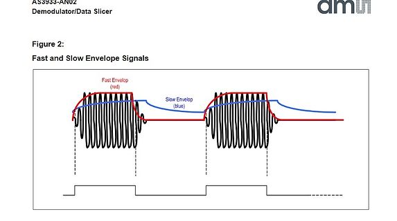 Diagramm von Fast und Slow Envelope Signalen