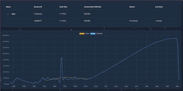 Dashboard mit Hashrate und Diagramm