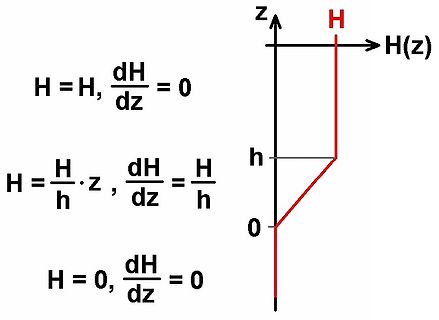 Mathematische Darstellung eines Profils H(z)
