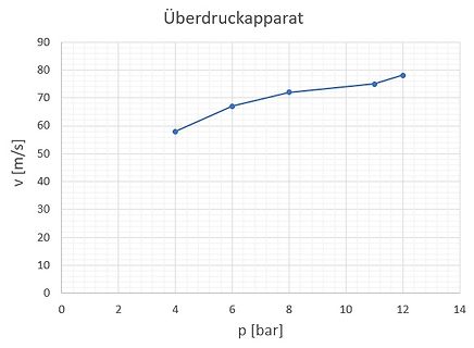 Diagramm der Geschwindigkeit über dem Druck