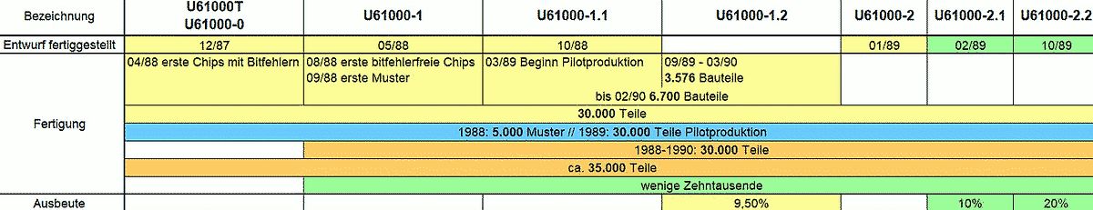 Tabelle zur Entwicklung und Fertigung von U61000 Varianten