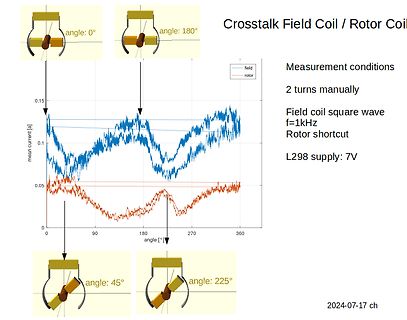 Diagramm von Crosstalk Field Coil / Rotor Coil