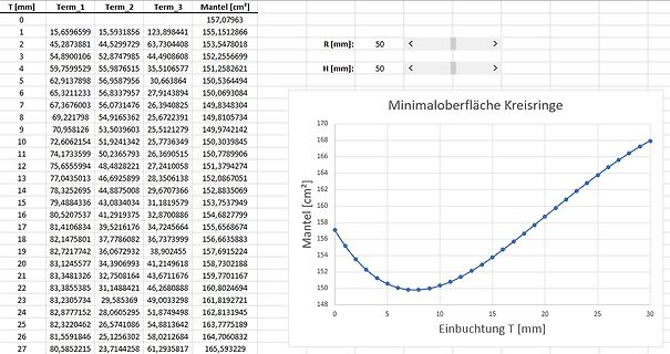 Tabelle und Diagramm zur Minimaloberfläche von Kreisen