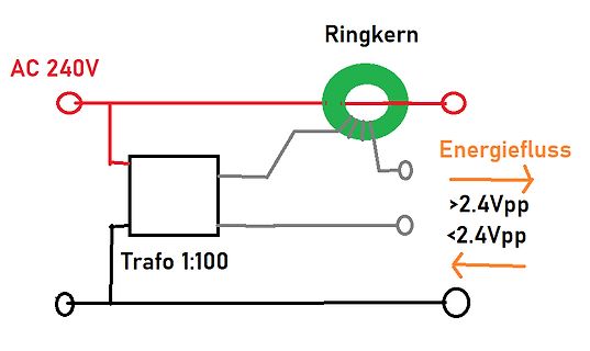 Blockschaltbild eines Stromwandlers mit Ringkern und Transformator