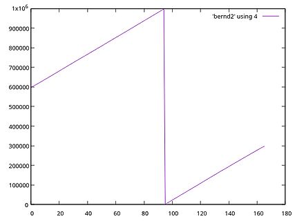 Diagramm einer Kurve mit Sprungstelle
