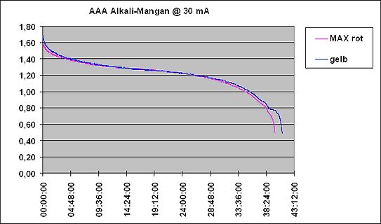 Entladekurve einer AAA Alkali-Mangan Batterie