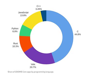 Donut-Diagramm der Programmiersprachen von GNOME Core Apps