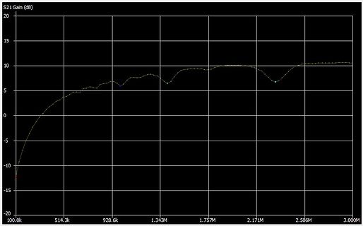 S21 Gain Diagramm