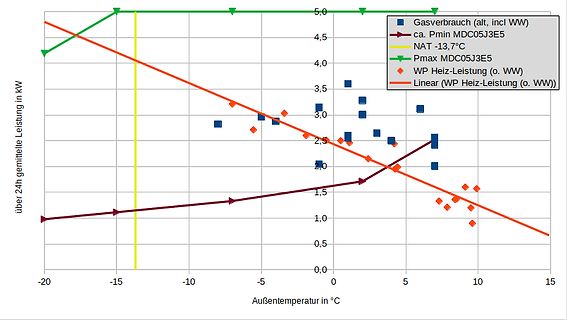 Diagramm Gasverbrauch und Heizleistung über Außentemperatur