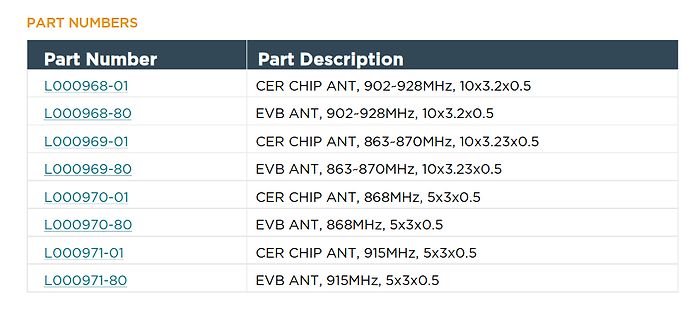 Tabelle mit Teilenummern und Beschreibungen von Antennen