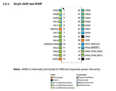 Pinbelegung 28-pin SSOP und SPDIP Mikrocontroller