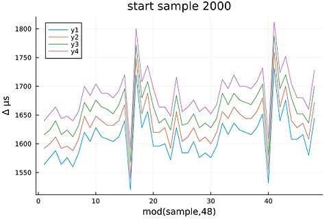 Diagramm mit vier Kurvenverläufen
