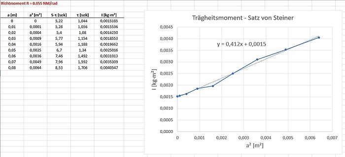 Diagramm und Tabelle zum Trägheitsmoment nach Satz von Steiner