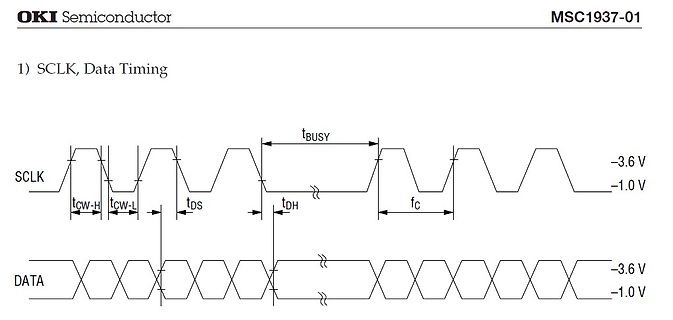 Timing-Diagramm für SCLK und Daten