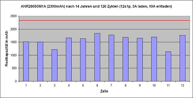 Balkendiagramm der Restkapazität von 12 Akkuzellen