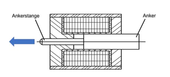 Skizze eines elektromagnetischen Aktuators