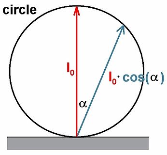 Geometrische Zeichnung eines Kreises mit Vektoren