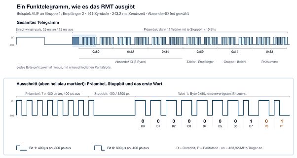 Darstellung eines Funktelegramms und Bitfolge