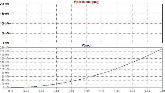 Oszilloskop-Messkurven von Beschleunigung und Weg