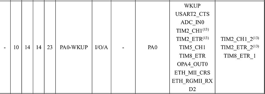 Ausschnitt einer Pinbelegungs-Tabelle eines Mikrocontrollers