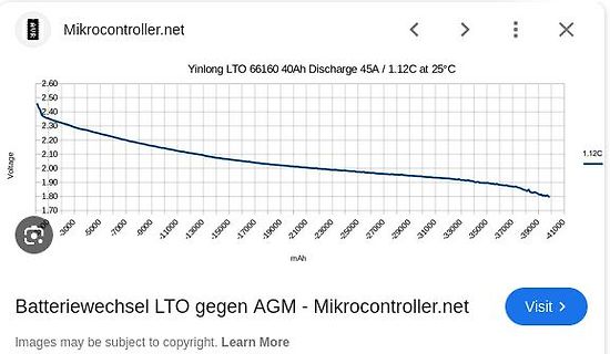 Entladekurve einer Yinlong LTO Batterie