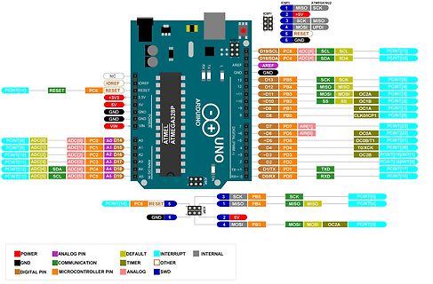 Pinbelegung eines Arduino Uno und ATmega16U2