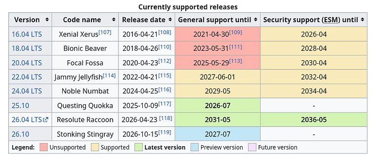 Tabelle der Ubuntu Release Support Zyklen