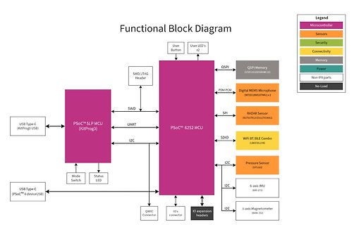 Funktionales Blockschaltbild eines Mikrocontroller-Systems