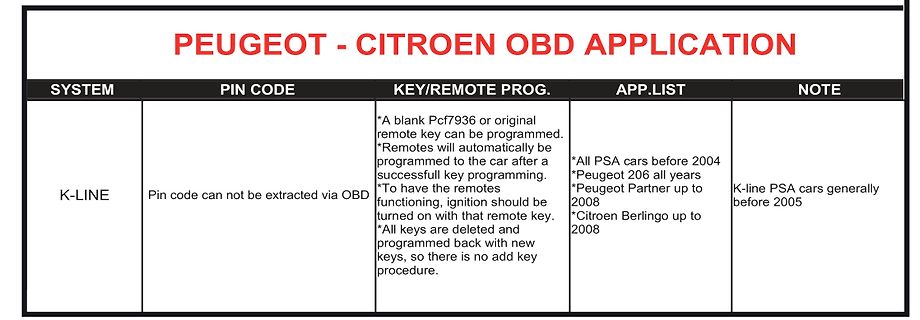 Tabelle zur Peugeot Citroen OBD Anwendung