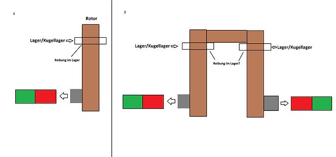 Schematische Darstellung von Reibung in einem Lager