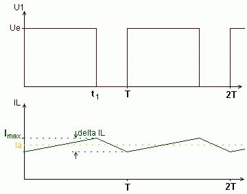 Diagramm von Spannung und Induktivitätsstrom
