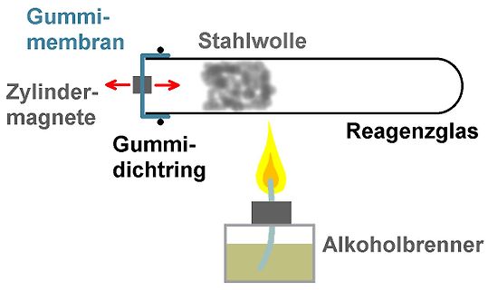 Skizze eines physikalischen Versuchsaufbaus