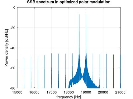 SSB Spektrum in optimierter Polarmodulation