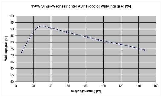 Wirkungsgrad-Diagramm eines 150W Sinus-Wechselrichters