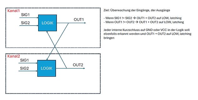 Blockschaltbild einer Logiküberwachung