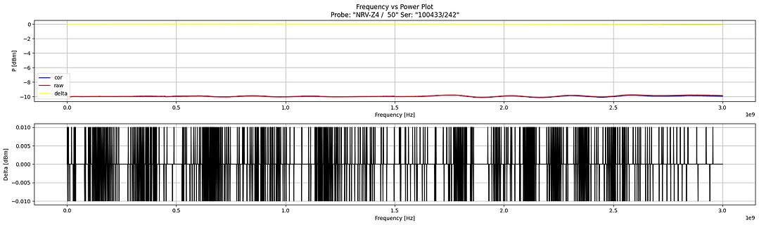 Frequenz-Leistungs-Diagramm einer Messung