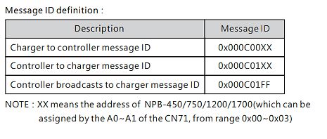 Tabelle zur Definition von Message IDs