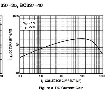 Diagramm der DC-Stromverstärkung für BC337-25 und BC337-40
