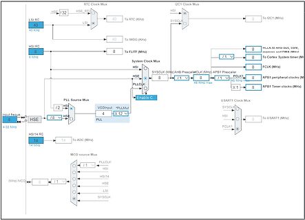 Blockschaltbild der Taktverteilung eines Mikrocontrollers
