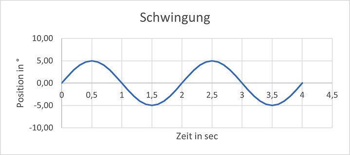 Diagramm einer Schwingung