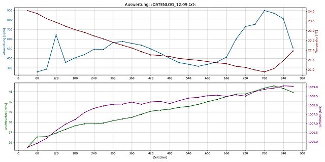 Diagramm mit Abweichung, Temperatur, Luftfeuchte und Luftdruck