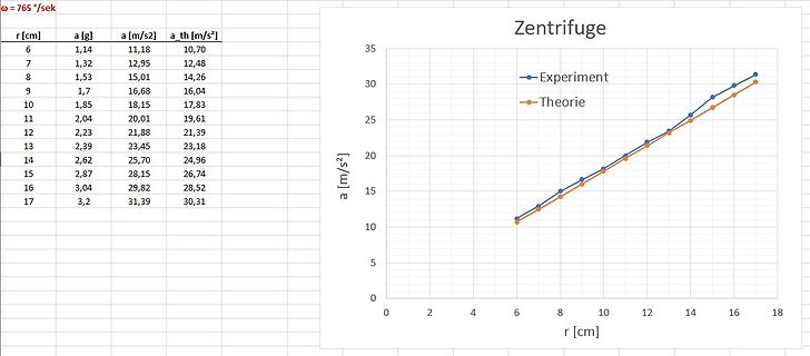 Tabelle und Diagramm zur Zentrifuge