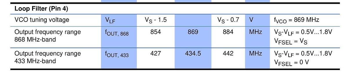 Tabelle der VCO-Abstimmung und Ausgangsfrequenzen