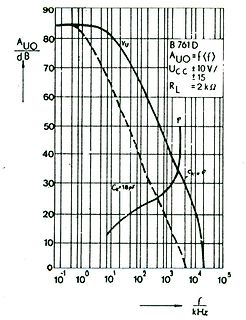 Diagramm einer Frequenzgangskurve