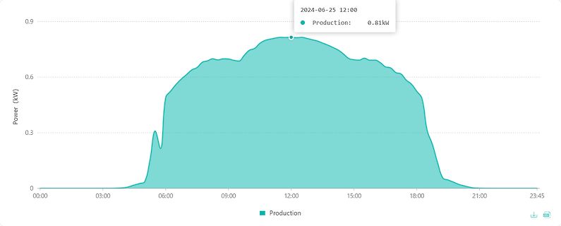 Diagramm der Energieproduktion